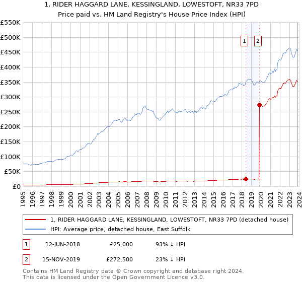 1, RIDER HAGGARD LANE, KESSINGLAND, LOWESTOFT, NR33 7PD: Price paid vs HM Land Registry's House Price Index