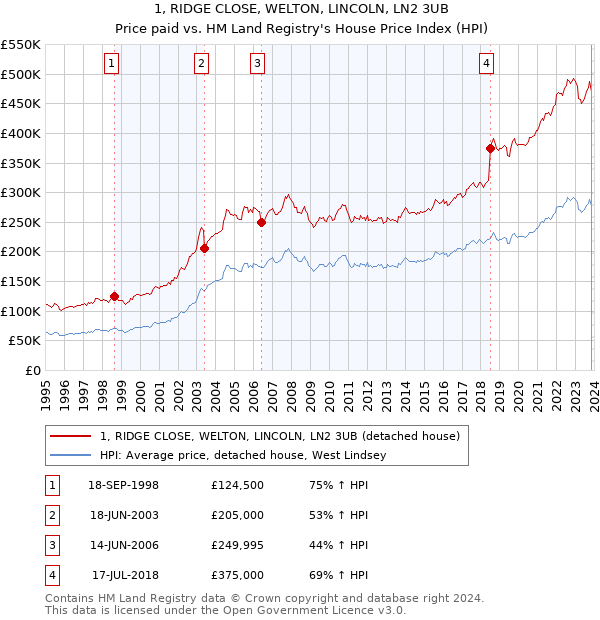 1, RIDGE CLOSE, WELTON, LINCOLN, LN2 3UB: Price paid vs HM Land Registry's House Price Index