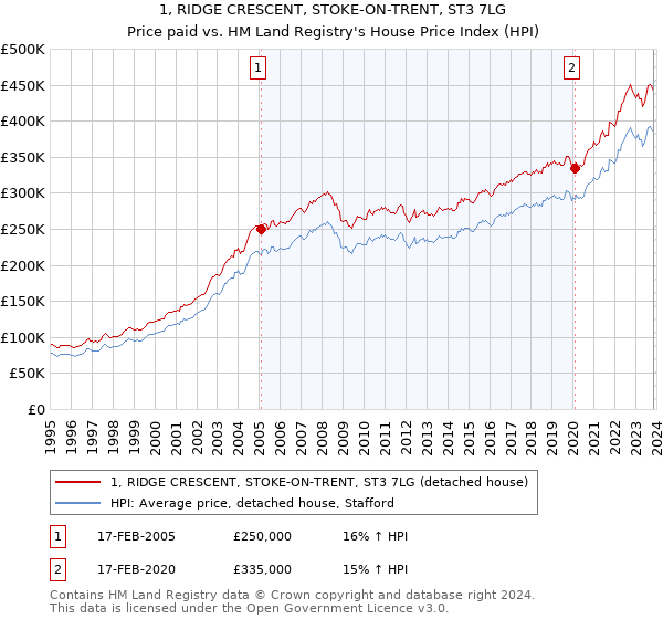 1, RIDGE CRESCENT, STOKE-ON-TRENT, ST3 7LG: Price paid vs HM Land Registry's House Price Index