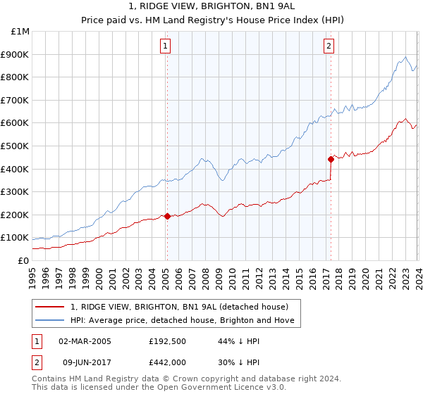 1, RIDGE VIEW, BRIGHTON, BN1 9AL: Price paid vs HM Land Registry's House Price Index