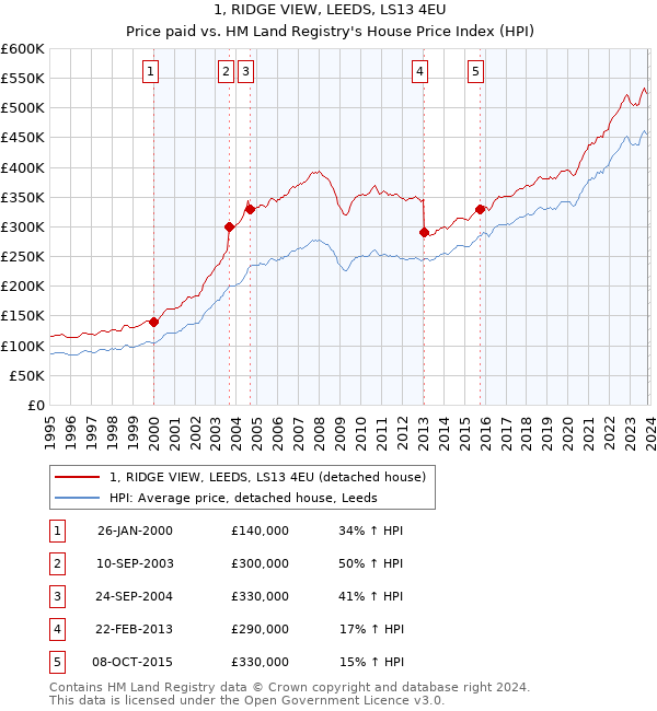 1, RIDGE VIEW, LEEDS, LS13 4EU: Price paid vs HM Land Registry's House Price Index