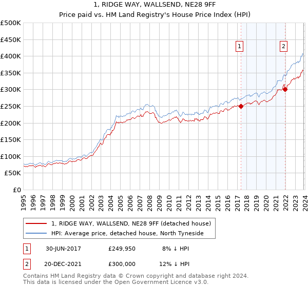 1, RIDGE WAY, WALLSEND, NE28 9FF: Price paid vs HM Land Registry's House Price Index