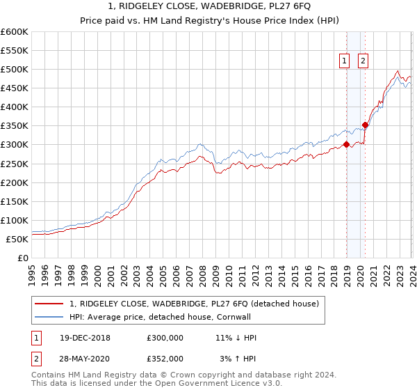 1, RIDGELEY CLOSE, WADEBRIDGE, PL27 6FQ: Price paid vs HM Land Registry's House Price Index