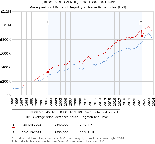 1, RIDGESIDE AVENUE, BRIGHTON, BN1 8WD: Price paid vs HM Land Registry's House Price Index