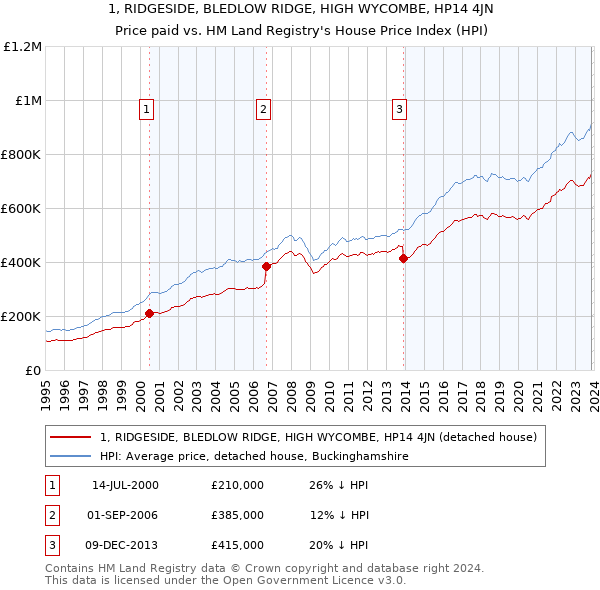 1, RIDGESIDE, BLEDLOW RIDGE, HIGH WYCOMBE, HP14 4JN: Price paid vs HM Land Registry's House Price Index