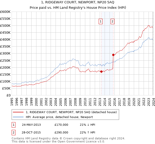 1, RIDGEWAY COURT, NEWPORT, NP20 5AQ: Price paid vs HM Land Registry's House Price Index