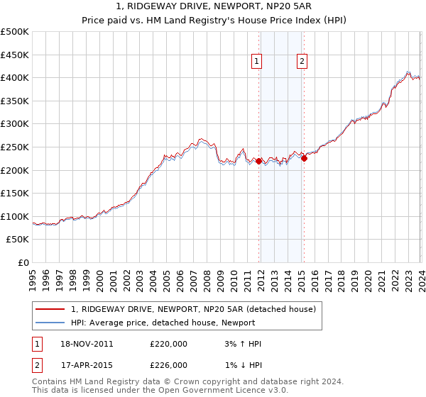 1, RIDGEWAY DRIVE, NEWPORT, NP20 5AR: Price paid vs HM Land Registry's House Price Index