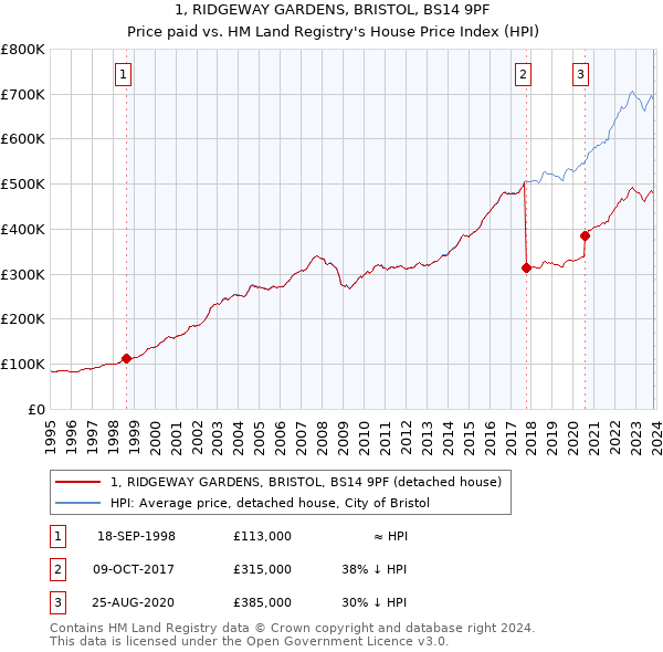 1, RIDGEWAY GARDENS, BRISTOL, BS14 9PF: Price paid vs HM Land Registry's House Price Index