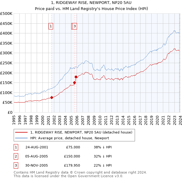 1, RIDGEWAY RISE, NEWPORT, NP20 5AU: Price paid vs HM Land Registry's House Price Index