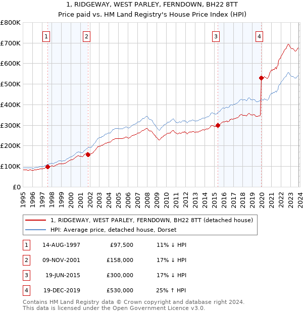 1, RIDGEWAY, WEST PARLEY, FERNDOWN, BH22 8TT: Price paid vs HM Land Registry's House Price Index