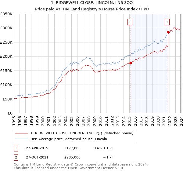 1, RIDGEWELL CLOSE, LINCOLN, LN6 3QQ: Price paid vs HM Land Registry's House Price Index