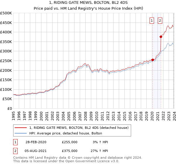 1, RIDING GATE MEWS, BOLTON, BL2 4DS: Price paid vs HM Land Registry's House Price Index