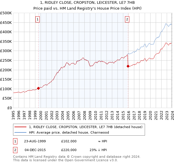 1, RIDLEY CLOSE, CROPSTON, LEICESTER, LE7 7HB: Price paid vs HM Land Registry's House Price Index