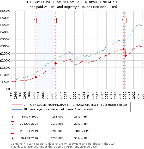 1, RIGBY CLOSE, FRAMINGHAM EARL, NORWICH, NR14 7TL: Price paid vs HM Land Registry's House Price Index