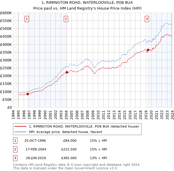1, RIMINGTON ROAD, WATERLOOVILLE, PO8 8UA: Price paid vs HM Land Registry's House Price Index