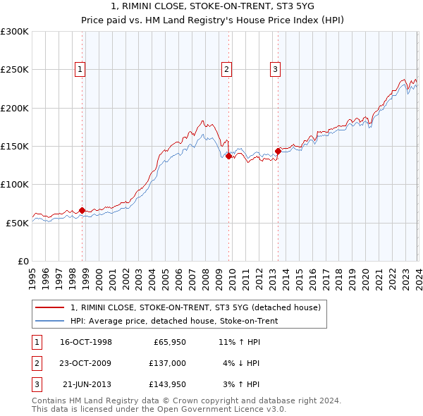 1, RIMINI CLOSE, STOKE-ON-TRENT, ST3 5YG: Price paid vs HM Land Registry's House Price Index