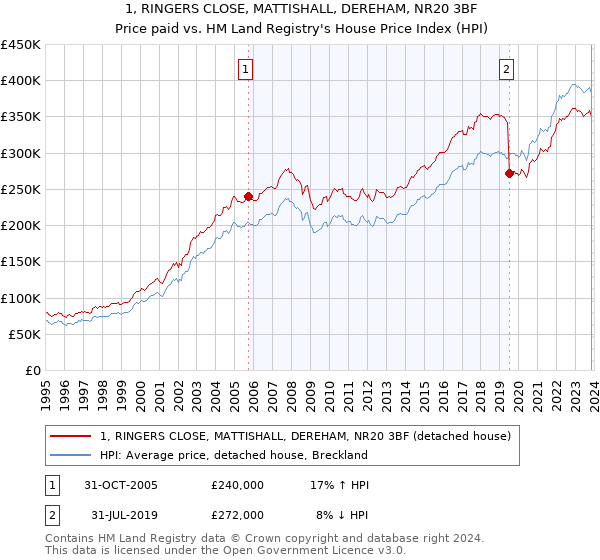 1, RINGERS CLOSE, MATTISHALL, DEREHAM, NR20 3BF: Price paid vs HM Land Registry's House Price Index