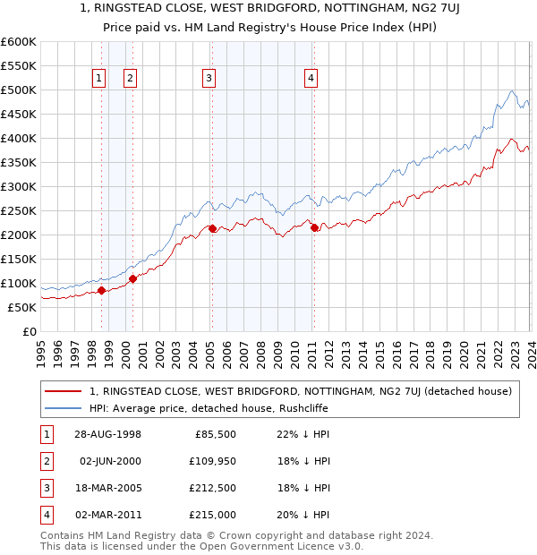1, RINGSTEAD CLOSE, WEST BRIDGFORD, NOTTINGHAM, NG2 7UJ: Price paid vs HM Land Registry's House Price Index