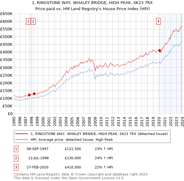 1, RINGSTONE WAY, WHALEY BRIDGE, HIGH PEAK, SK23 7RX: Price paid vs HM Land Registry's House Price Index