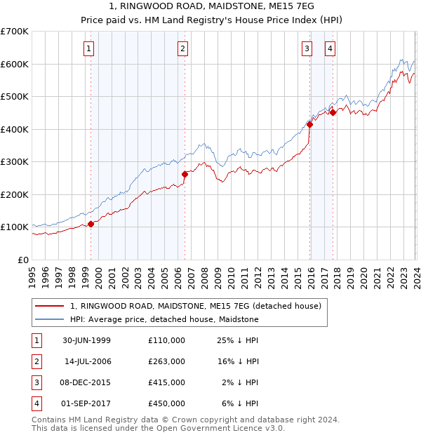 1, RINGWOOD ROAD, MAIDSTONE, ME15 7EG: Price paid vs HM Land Registry's House Price Index
