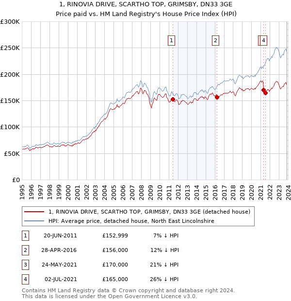 1, RINOVIA DRIVE, SCARTHO TOP, GRIMSBY, DN33 3GE: Price paid vs HM Land Registry's House Price Index