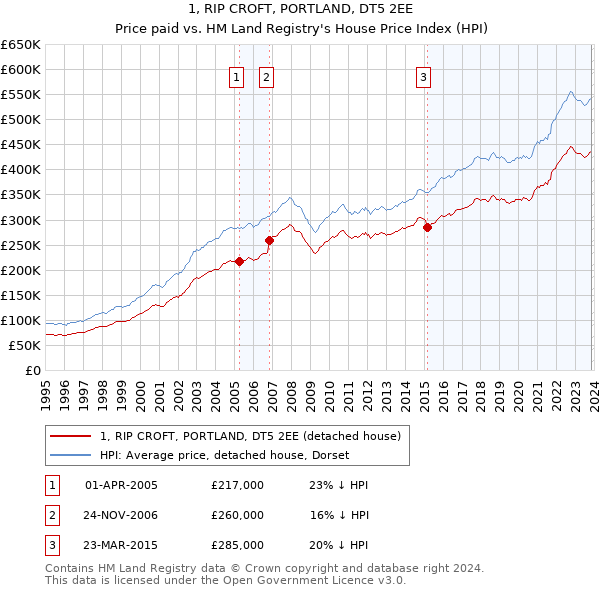 1, RIP CROFT, PORTLAND, DT5 2EE: Price paid vs HM Land Registry's House Price Index