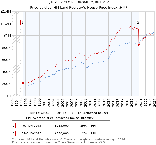 1, RIPLEY CLOSE, BROMLEY, BR1 2TZ: Price paid vs HM Land Registry's House Price Index
