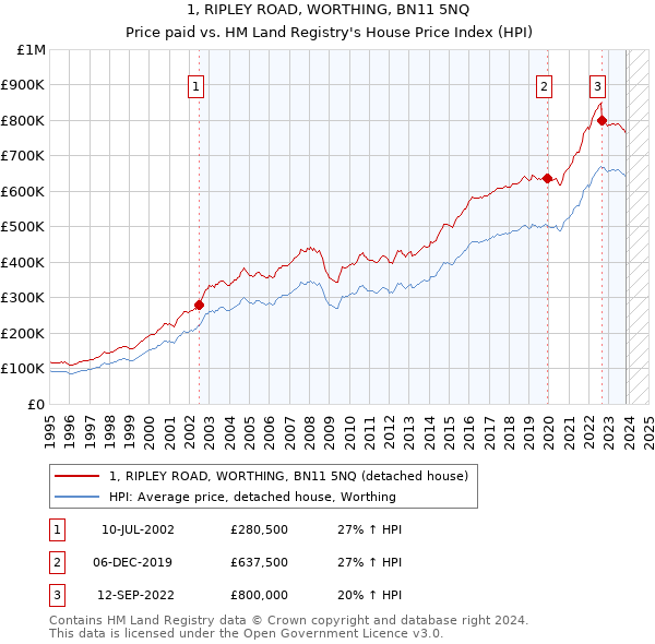 1, RIPLEY ROAD, WORTHING, BN11 5NQ: Price paid vs HM Land Registry's House Price Index