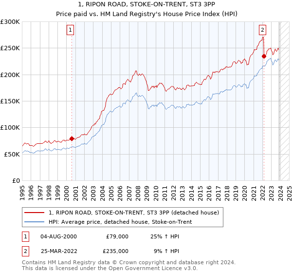 1, RIPON ROAD, STOKE-ON-TRENT, ST3 3PP: Price paid vs HM Land Registry's House Price Index