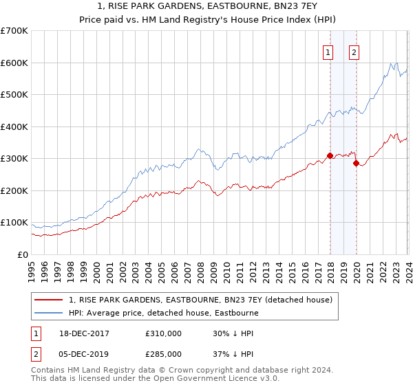 1, RISE PARK GARDENS, EASTBOURNE, BN23 7EY: Price paid vs HM Land Registry's House Price Index