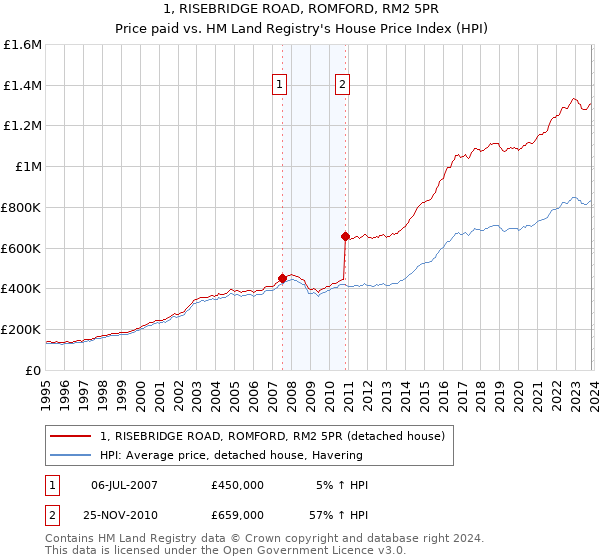 1, RISEBRIDGE ROAD, ROMFORD, RM2 5PR: Price paid vs HM Land Registry's House Price Index