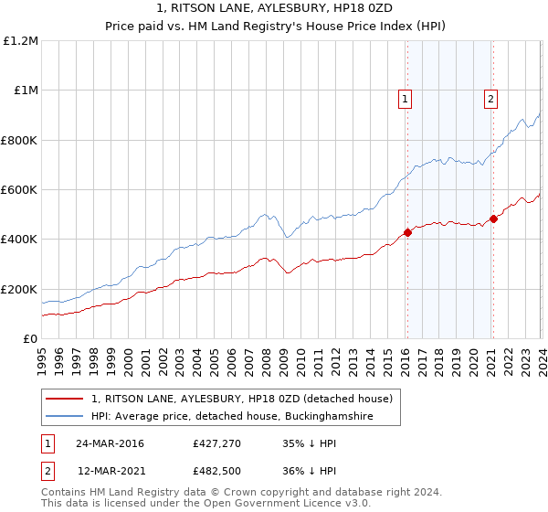 1, RITSON LANE, AYLESBURY, HP18 0ZD: Price paid vs HM Land Registry's House Price Index