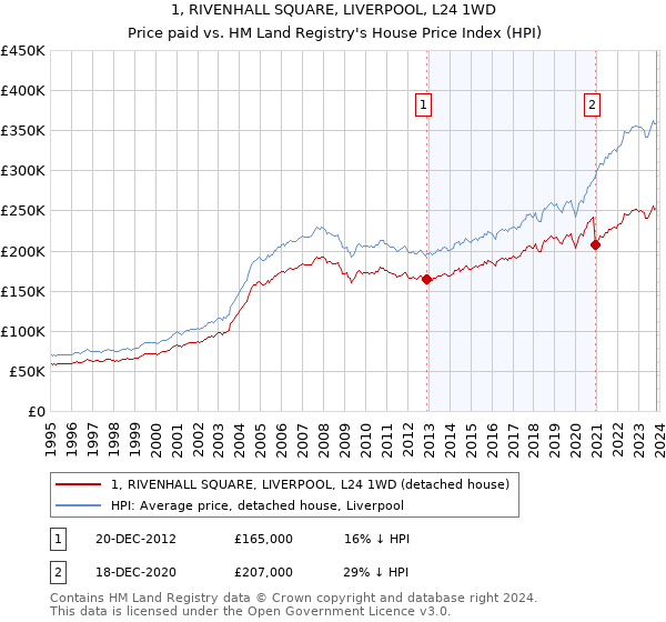 1, RIVENHALL SQUARE, LIVERPOOL, L24 1WD: Price paid vs HM Land Registry's House Price Index
