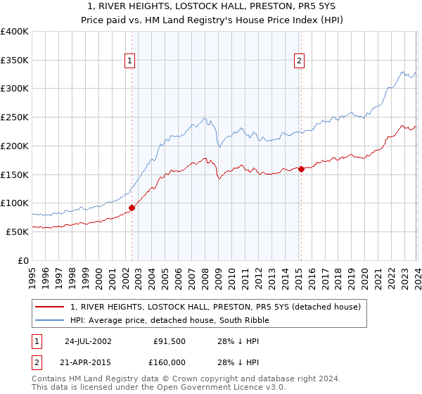 1, RIVER HEIGHTS, LOSTOCK HALL, PRESTON, PR5 5YS: Price paid vs HM Land Registry's House Price Index