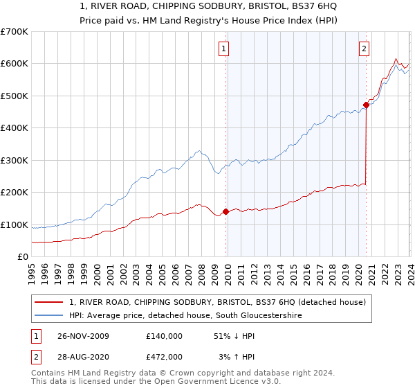 1, RIVER ROAD, CHIPPING SODBURY, BRISTOL, BS37 6HQ: Price paid vs HM Land Registry's House Price Index