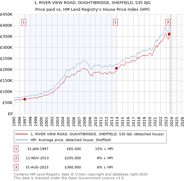 1, RIVER VIEW ROAD, OUGHTIBRIDGE, SHEFFIELD, S35 0JG: Price paid vs HM Land Registry's House Price Index