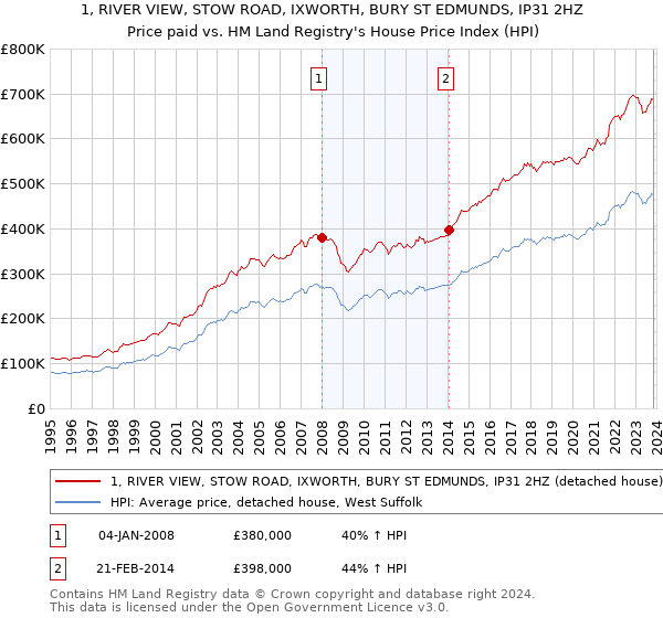 1, RIVER VIEW, STOW ROAD, IXWORTH, BURY ST EDMUNDS, IP31 2HZ: Price paid vs HM Land Registry's House Price Index