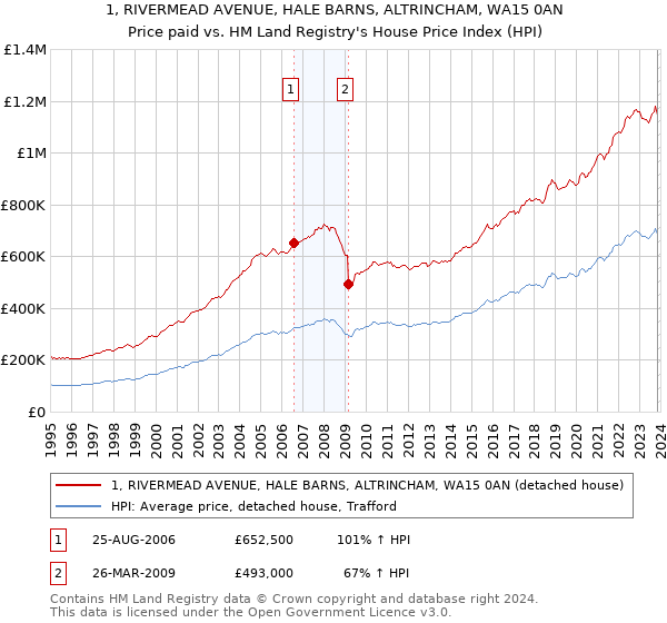 1, RIVERMEAD AVENUE, HALE BARNS, ALTRINCHAM, WA15 0AN: Price paid vs HM Land Registry's House Price Index