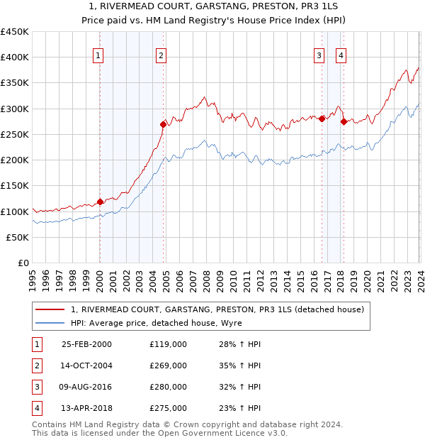 1, RIVERMEAD COURT, GARSTANG, PRESTON, PR3 1LS: Price paid vs HM Land Registry's House Price Index