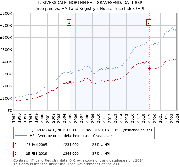 1, RIVERSDALE, NORTHFLEET, GRAVESEND, DA11 8SP: Price paid vs HM Land Registry's House Price Index