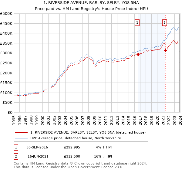 1, RIVERSIDE AVENUE, BARLBY, SELBY, YO8 5NA: Price paid vs HM Land Registry's House Price Index