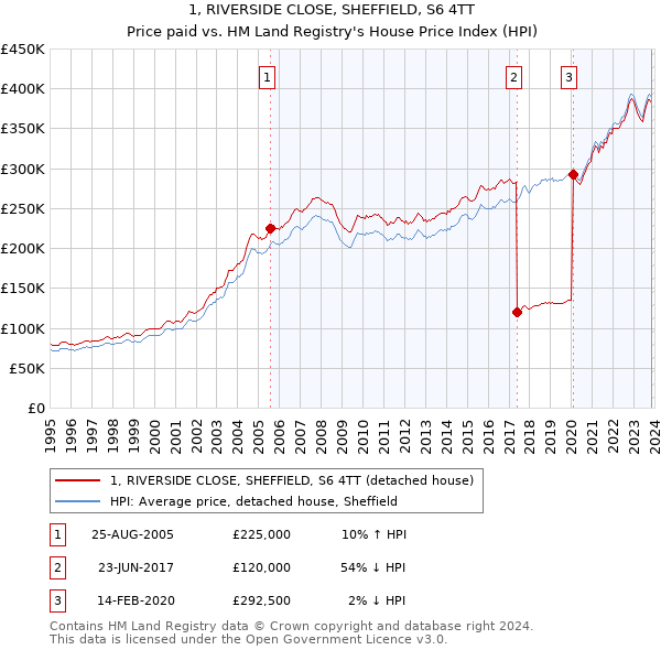 1, RIVERSIDE CLOSE, SHEFFIELD, S6 4TT: Price paid vs HM Land Registry's House Price Index
