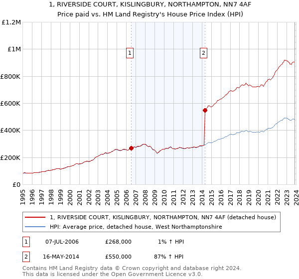 1, RIVERSIDE COURT, KISLINGBURY, NORTHAMPTON, NN7 4AF: Price paid vs HM Land Registry's House Price Index