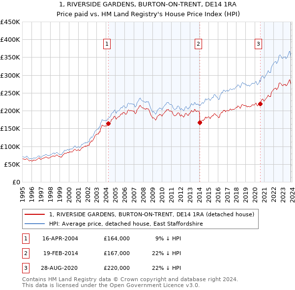 1, RIVERSIDE GARDENS, BURTON-ON-TRENT, DE14 1RA: Price paid vs HM Land Registry's House Price Index