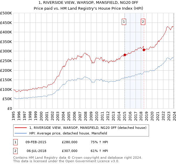 1, RIVERSIDE VIEW, WARSOP, MANSFIELD, NG20 0FF: Price paid vs HM Land Registry's House Price Index