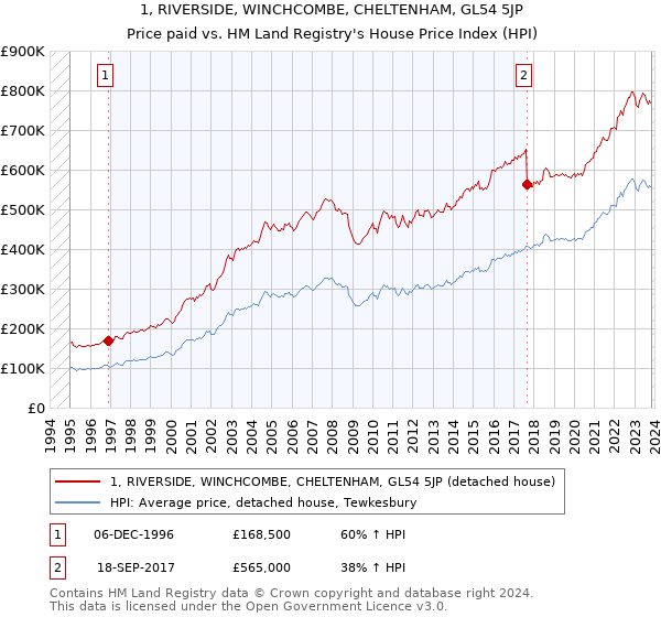 1, RIVERSIDE, WINCHCOMBE, CHELTENHAM, GL54 5JP: Price paid vs HM Land Registry's House Price Index