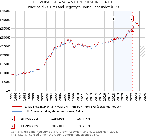 1, RIVERSLEIGH WAY, WARTON, PRESTON, PR4 1FD: Price paid vs HM Land Registry's House Price Index
