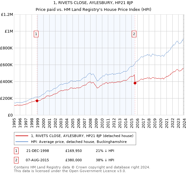 1, RIVETS CLOSE, AYLESBURY, HP21 8JP: Price paid vs HM Land Registry's House Price Index