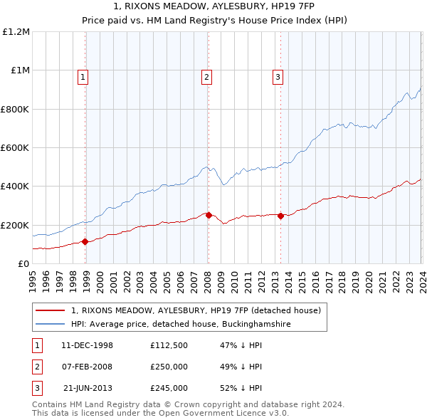 1, RIXONS MEADOW, AYLESBURY, HP19 7FP: Price paid vs HM Land Registry's House Price Index