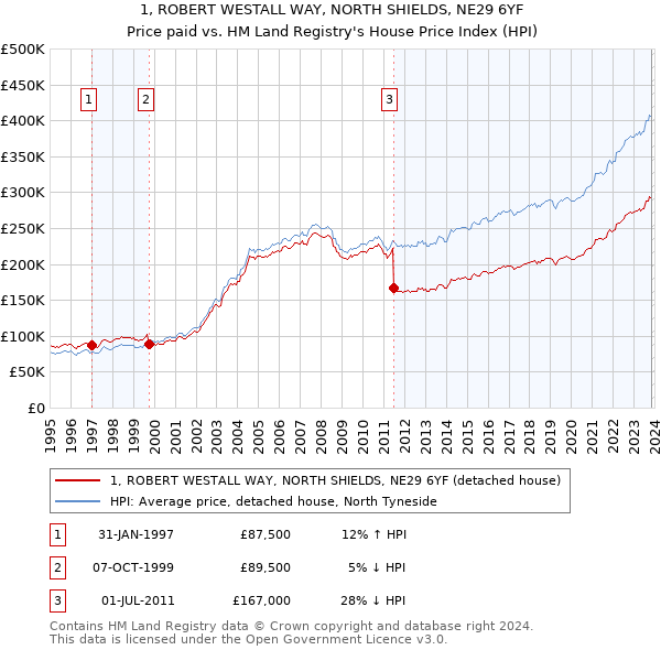 1, ROBERT WESTALL WAY, NORTH SHIELDS, NE29 6YF: Price paid vs HM Land Registry's House Price Index